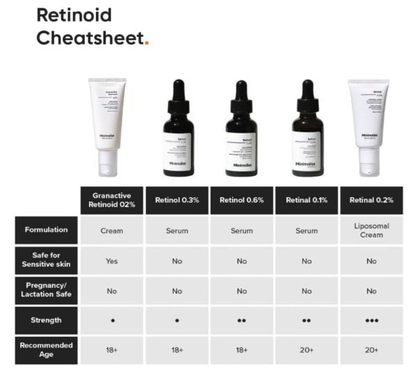 Minimalist 2% Granactive Retinoid Emulsion for Anti-Aging, Fine Lines & Wrinkles – 30ml - Image 2