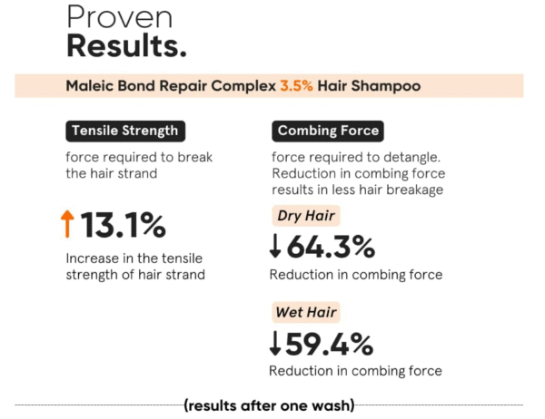 Minimalist Maleic Bond Repair Complex Shampoo – 3.5% Maleic Acid + Ceramide & Coconut Oil (250 ml) - Image 4